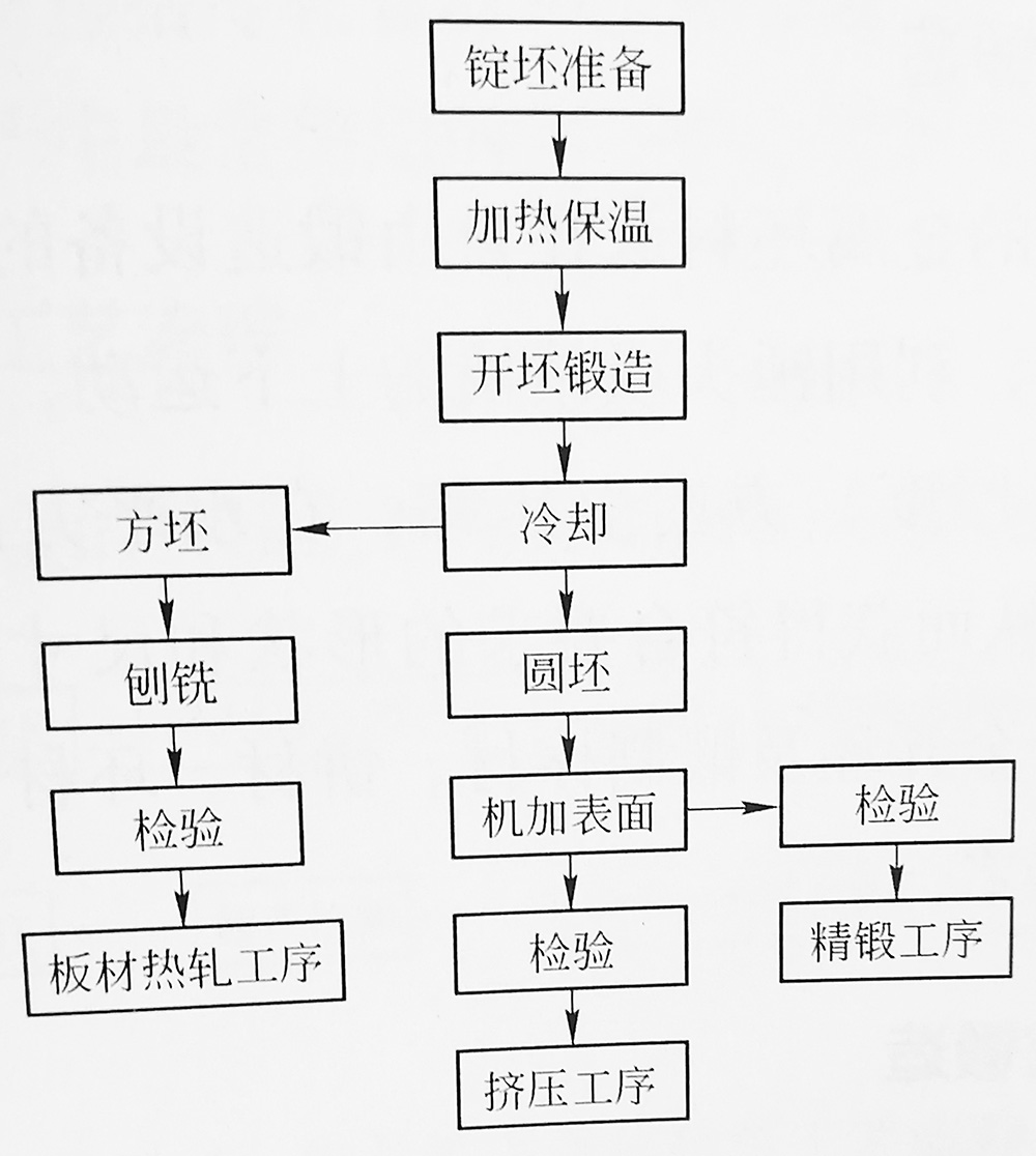 鋯棒鋯絲等鋯及鋯合金的鍛造工藝流程和工藝參數(shù) 鋯棒鋯絲等鋯及鋯合金的鍛造工藝流程和工藝參數(shù)